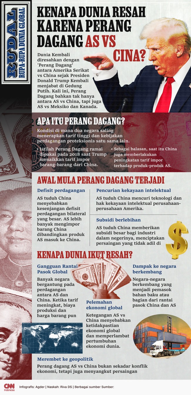 Dunia Kembali diresahkan dengan 'Perang Dagang' antara Amerika Serikat vs China sejak Presiden Donald Trump Kembali menjabat di Gedung Putih.