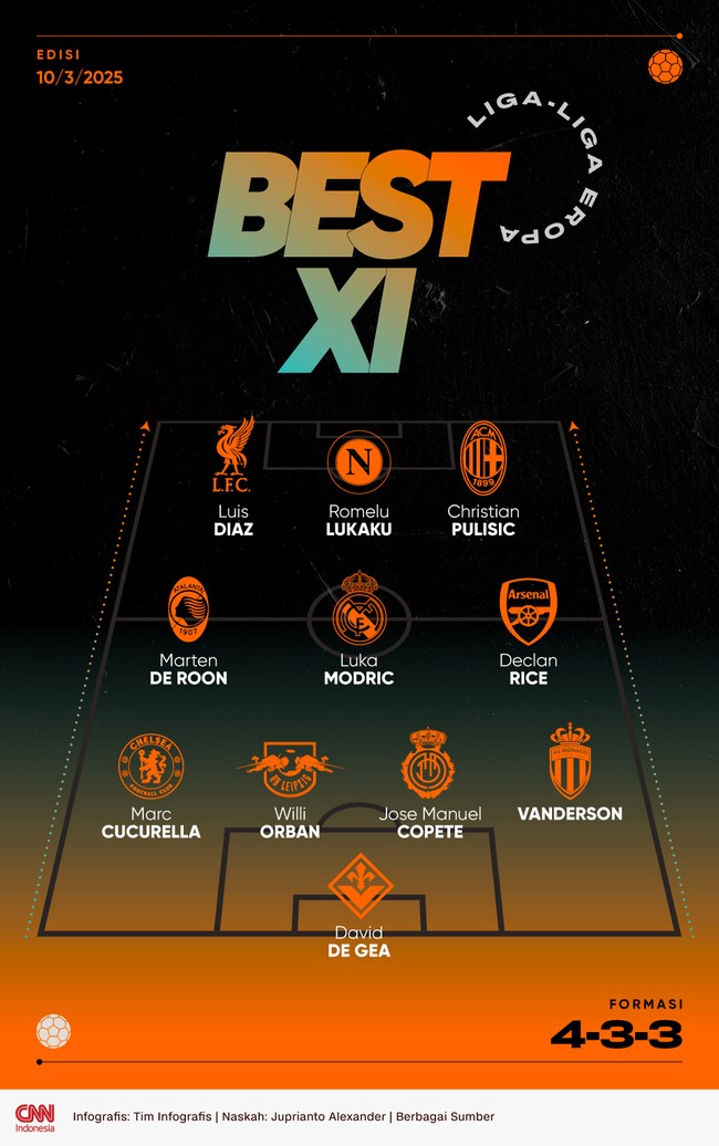 Best 11 Eropa pilihan CNNIndonesia.com ditempati Romelu Lukaku sebagai penyerang tengah dengan diapit Luis Diaz dan Christian Pulisic di depan.