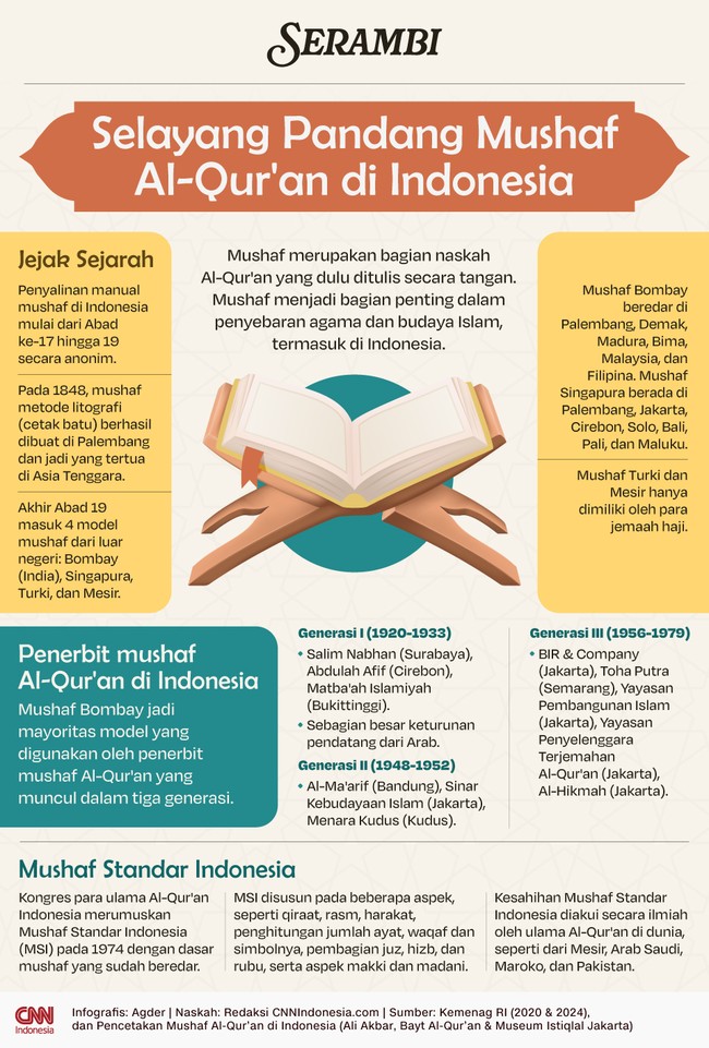 Mushaf menjadi bagian penting dalam penyebaran agama dan budaya Islam, termasuk di Indonesia.