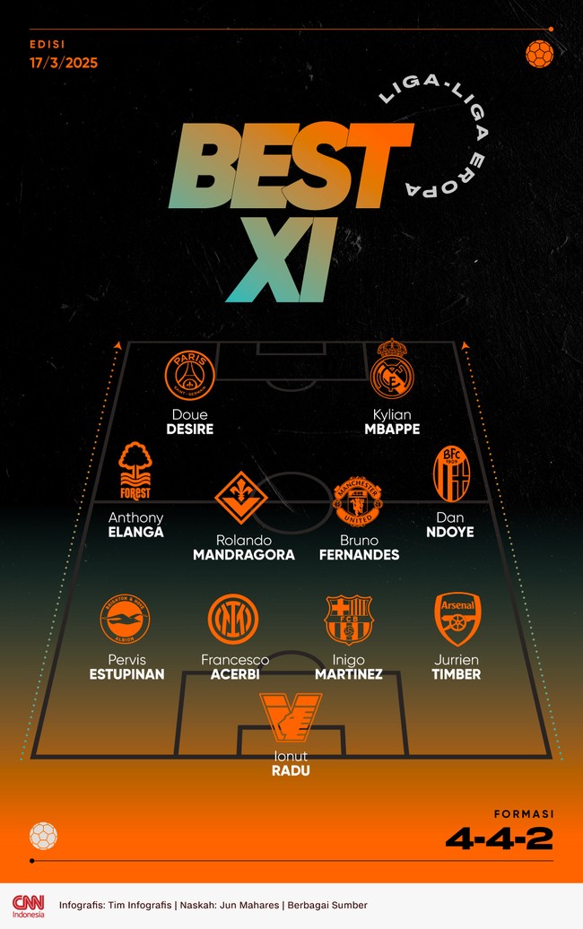 Duo pemain asal Prancis, Kylian Mbappe dan Doue Desire, mewarnai Best 11 Eropa CNNIndonesia pekan ini.