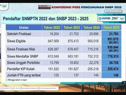 20 Provinsi dengan Siswa Lulus SNBP 2025 Terbanyak, Jogja Peringkat Berapa?
