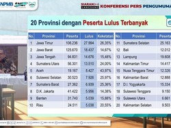 20 Provinsi dengan Siswa Lulus SNBP 2025 Terbanyak, Jatim Unggul