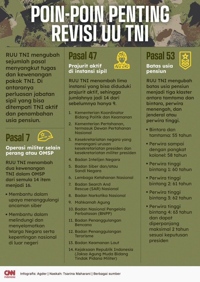 RUU TNI mengubah sejumlah pasal menyangkut tugas dan kewenangan pokok TNI.