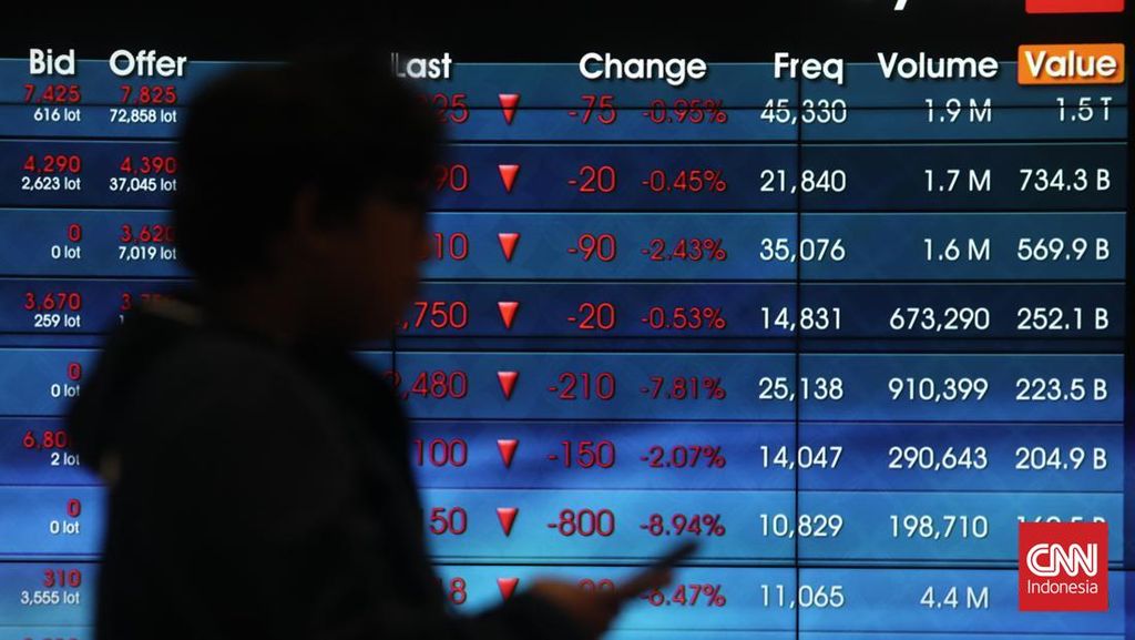 IHSG Merah 8.103 Sore Ini, 349 Saham Berdarah