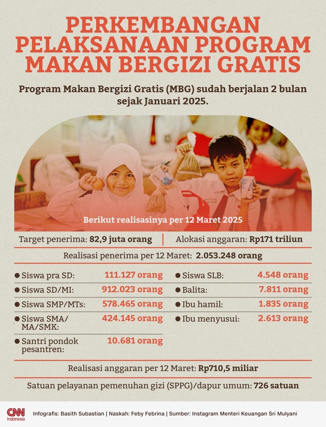 Program Makan Bergizi Gratis (MBG) sudah berjalan 2 bulan. Program sudah menyentuh 2.053.248 orang per 12 Maret, jauh dari target yang 82,9 juta orang.