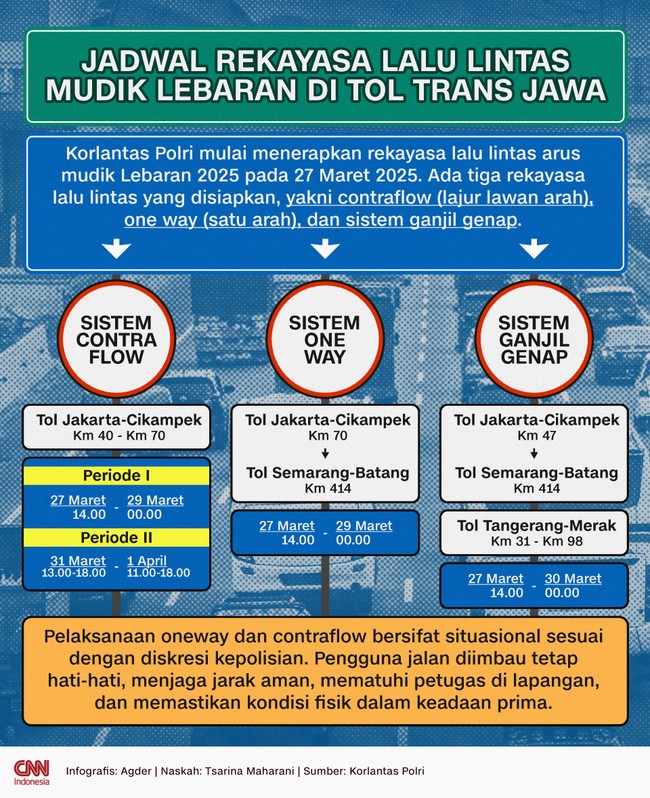 Korlantas Polri mulai menerapkan rekayasa lalu lintas arus mudik Lebaran 2025 pada 27 Maret 2025.