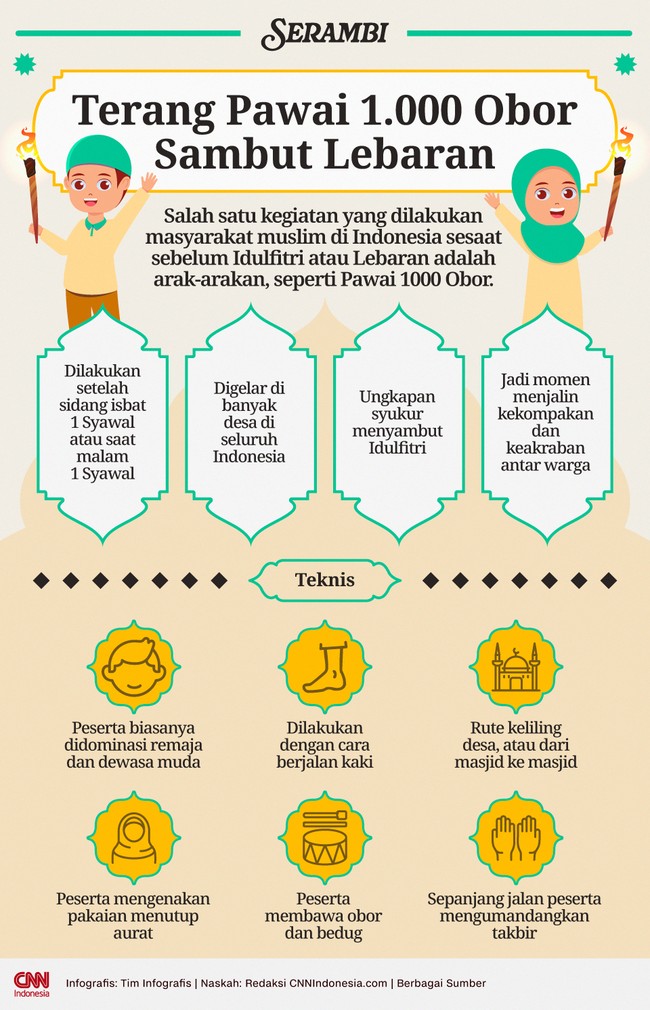 Salah satu kegiatan yang dilakukan masyarakat muslim di Indonesia sesaat sebelum Idulfitri atau Lebaran adalah arak-arakan, seperti Pawai 1000 Obor.