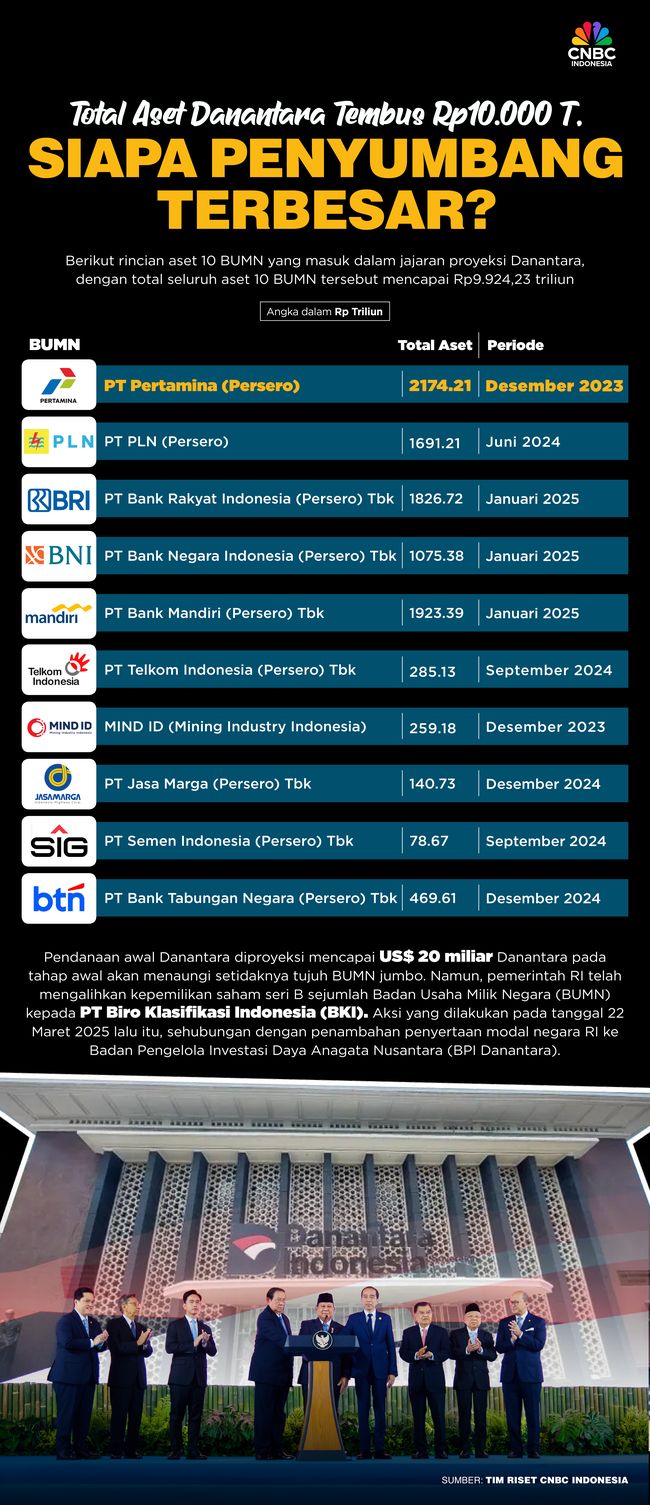 Total Aset Danantara Tembus Rp10.000 T, Siapa Penyumbang Terbesar?