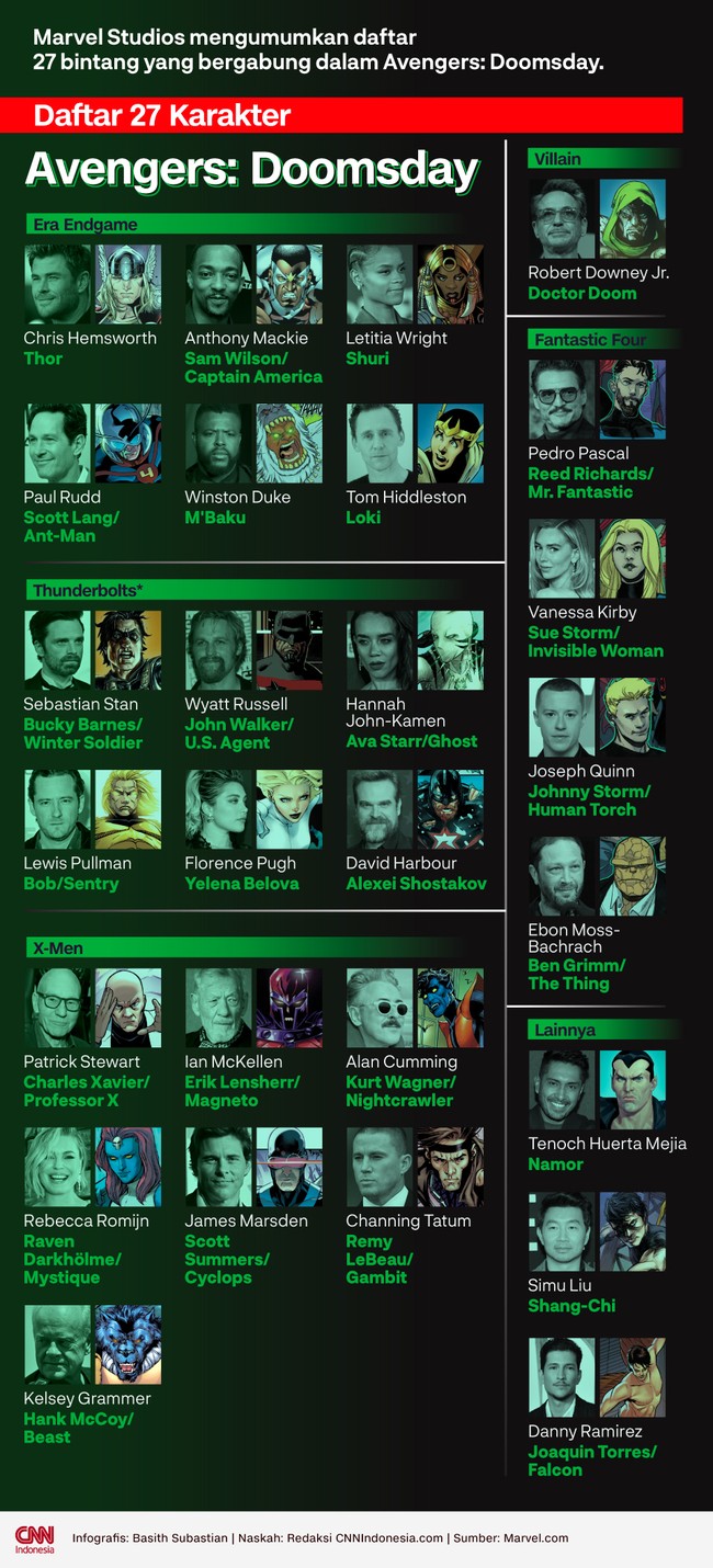 Marvel Studios mengumumkan daftar 27 bintang yang bergabung dalam Avengers: Doomsday.
