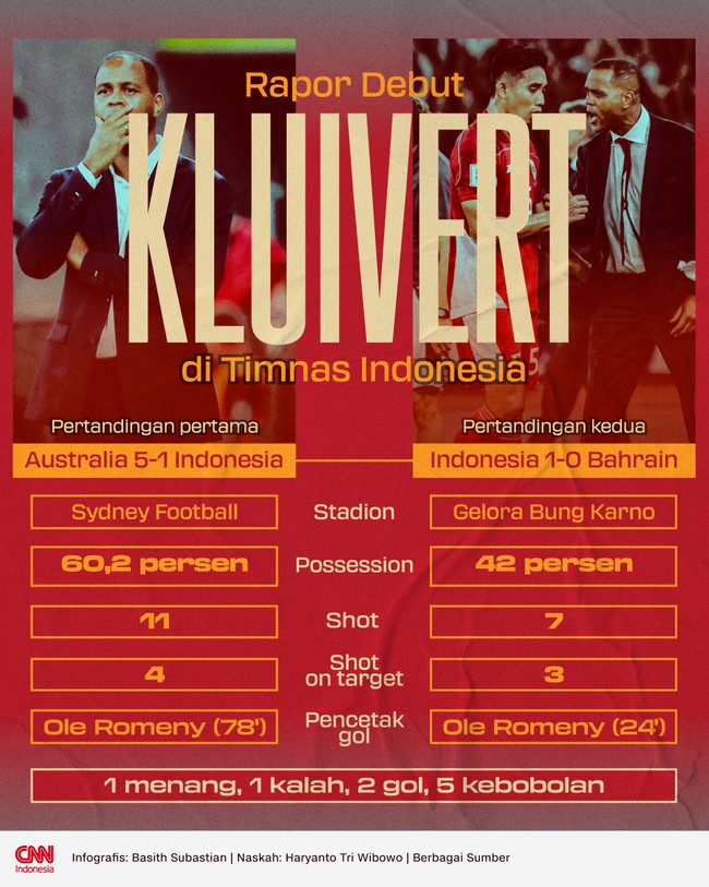 Patrick Kluivert telah menjalani dua pertandingan awal sebagai pelatih Timnas Indonesia. Berikut rapor Kluivert di dua laga tersebut.