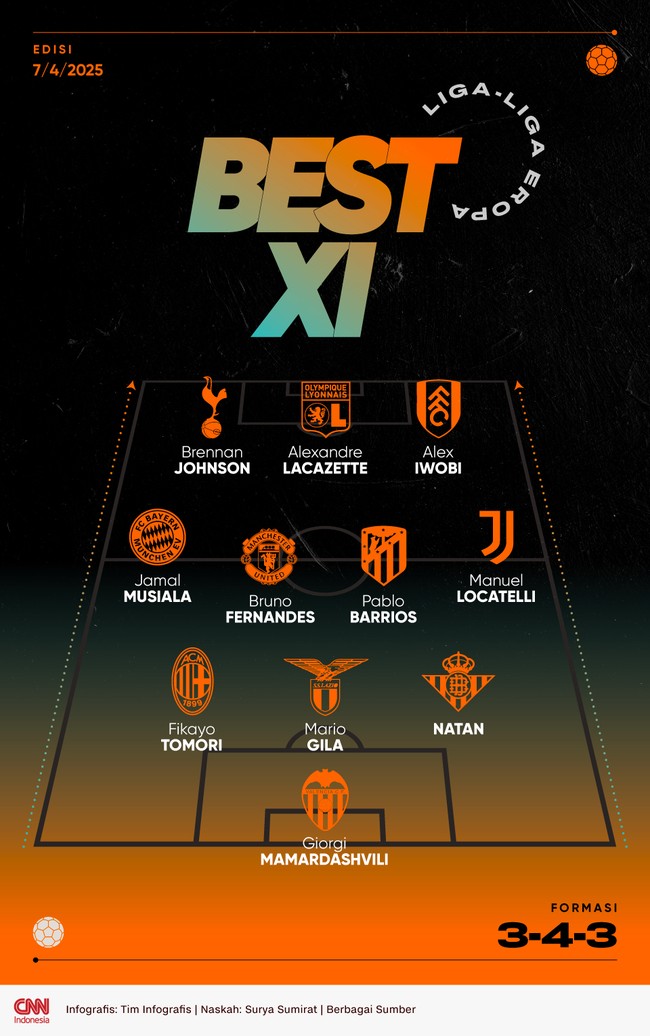 Bruno Fernandes, Jamal Musiala, hingga Alexandre Lacazette jadi pemain-pemain yang menghuni best 11 CNNIndonesia.com.