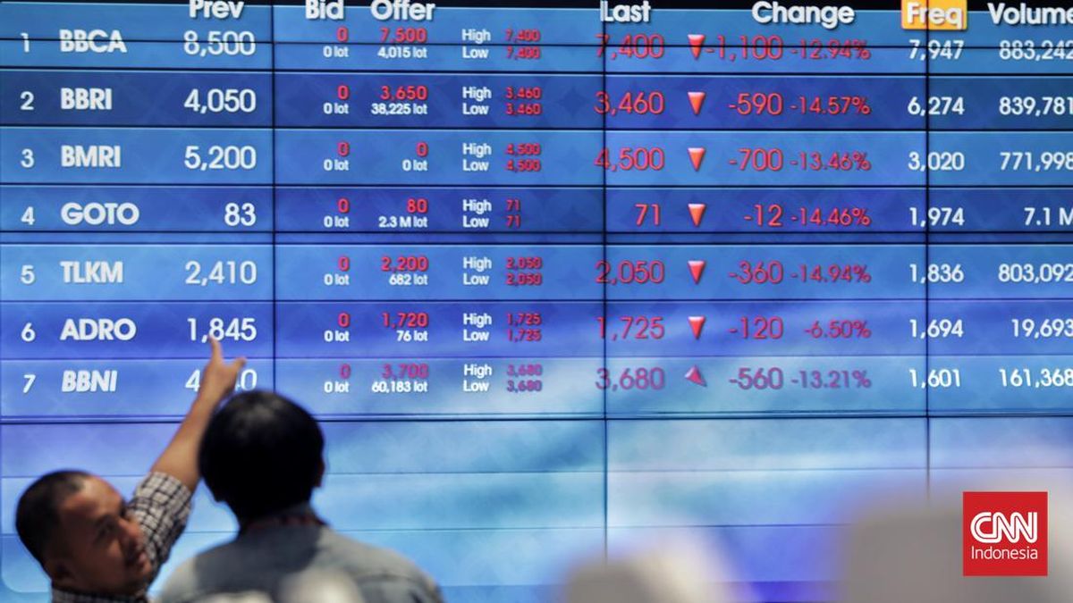 Mengekor Rupiah, IHSG Lesu ke 7.044 Sore Ini