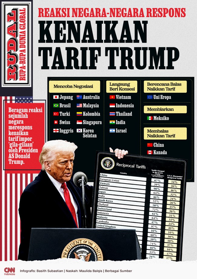 Beragam reaksi sejumlah negara merespons kenaikan tarif impor 'gila-gilaan' oleh Presiden AS Donald Trump.