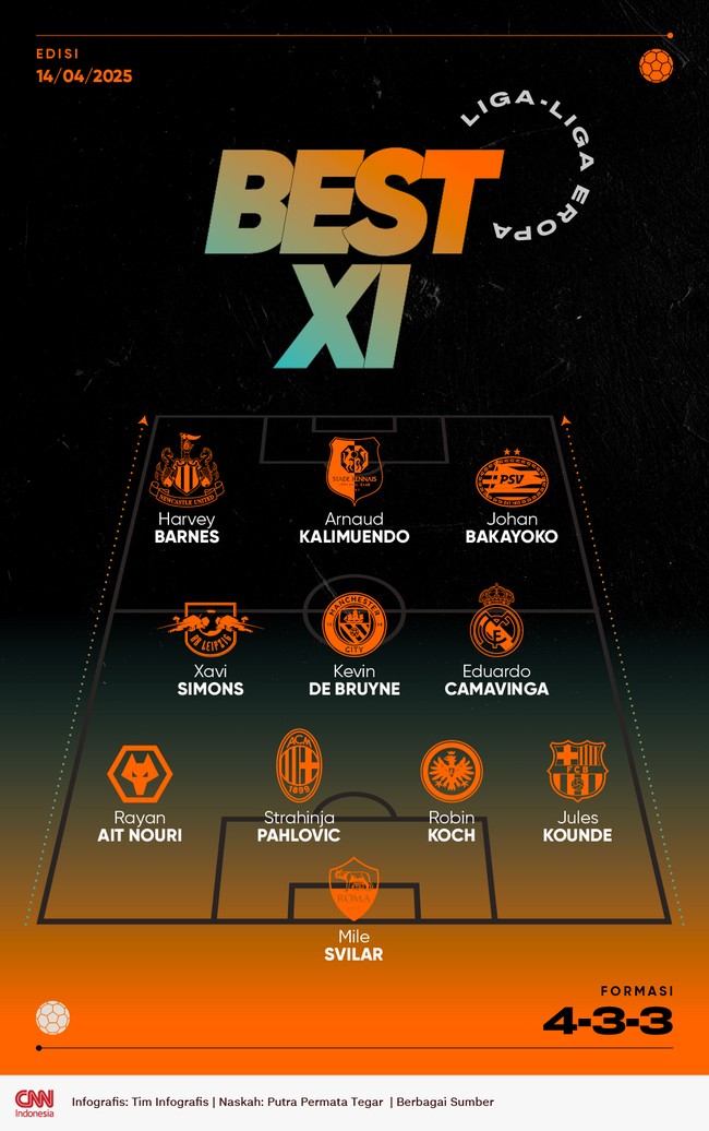 Best 11 liga-liga Eropa pekan ini menempatkan trio Kevin De Bruyne, Xavi Simons, dan Eduardo Camavinga di lini tengah.