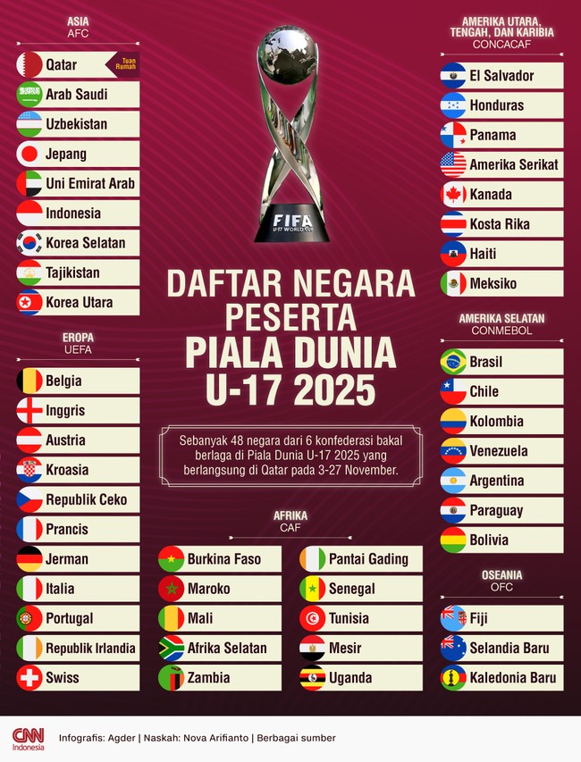 Sebanyak 48 negara dari 6 konfederasi, termasuk Timnas Indonesia U-17, bakal berlaga di Piala Dunia U-17 2025 yang berlangsung di Qatar pada 3-27 November.