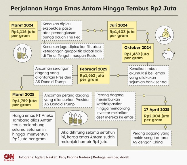 Harga emas Antam tembus Rp2,004 juta per gram pada Kamis (17/4). Harga emas terus melonjak sejak tahun lalu.