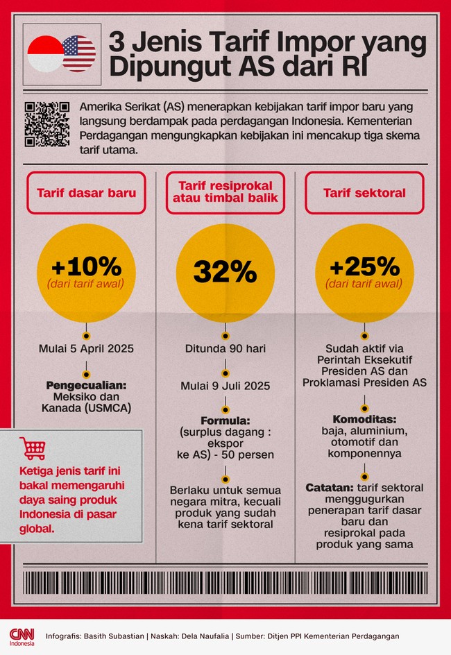 Tiga jenis tarif yang dikenakan AS terhadap produk impor asal Indonesia, yakni tarif dasar, resiprokal dan sektoral.