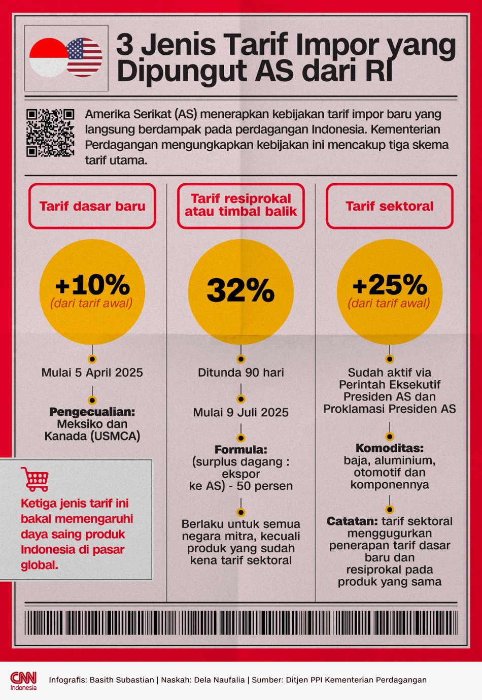 Tiga jenis tarif yang dikenakan AS terhadap produk impor asal Indonesia, yakni tarif dasar, resiprokal dan sektoral.