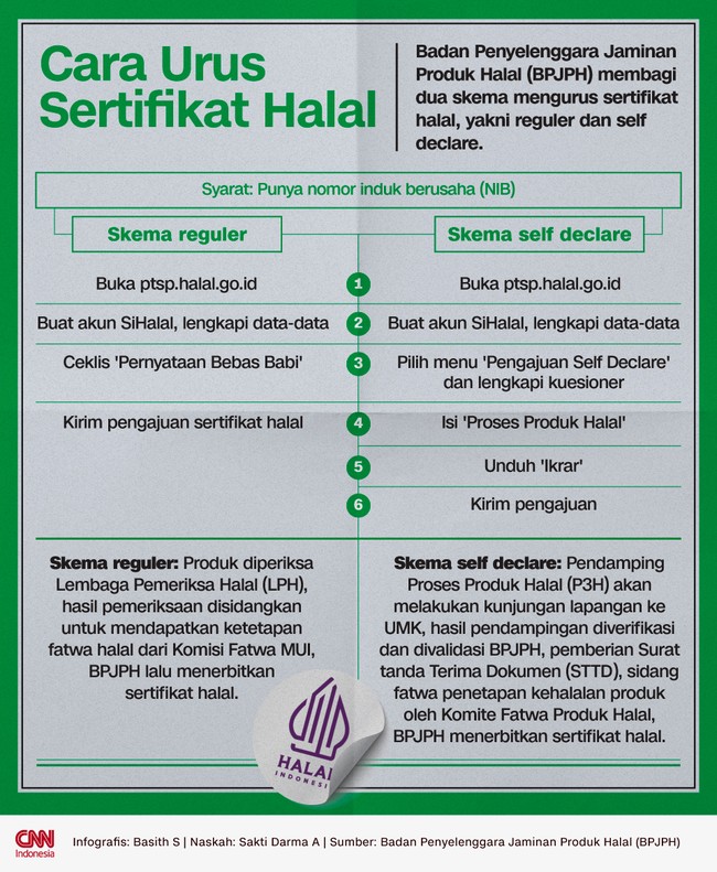 Badan Penyelenggara Jaminan Produk Halal (BPJPH) membagi dua skema mengurus sertifikat halal, yakni reguler dan self declare.
