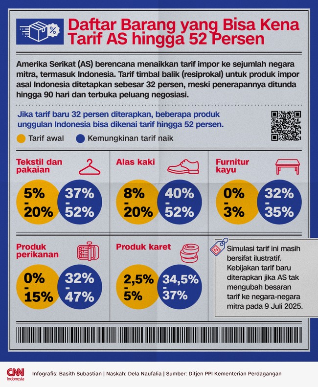 Produk-produk unggulan Indonesia seperti furnitur kayu, perikanan hingga tekstil terancam kena bea masuk hingga 52 persen saat masuk AS.
