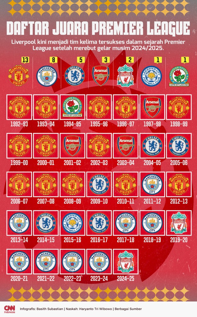 Liverpool kini menjadi tim kelima tersukses dalam sejarah Premier League setelah merebut gelar musim 2024/2025.