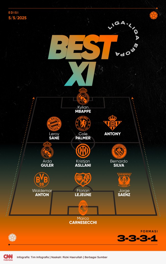 Best 11 eropa pekan ini versi CNNIndonesia.com, dihiasi Kylian Mbappe dan Antony yang bersinar, hingga Marco Carnesecchi yang tangguh di bawah mistar.