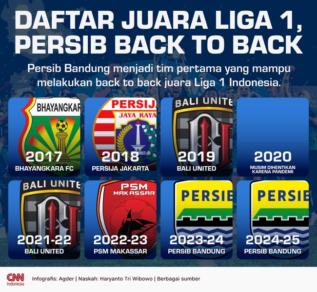 Berikut daftar juara Liga 1 yang digelar sejak 2017 setelah Persib Bandung sukses melakukan back to back champions.