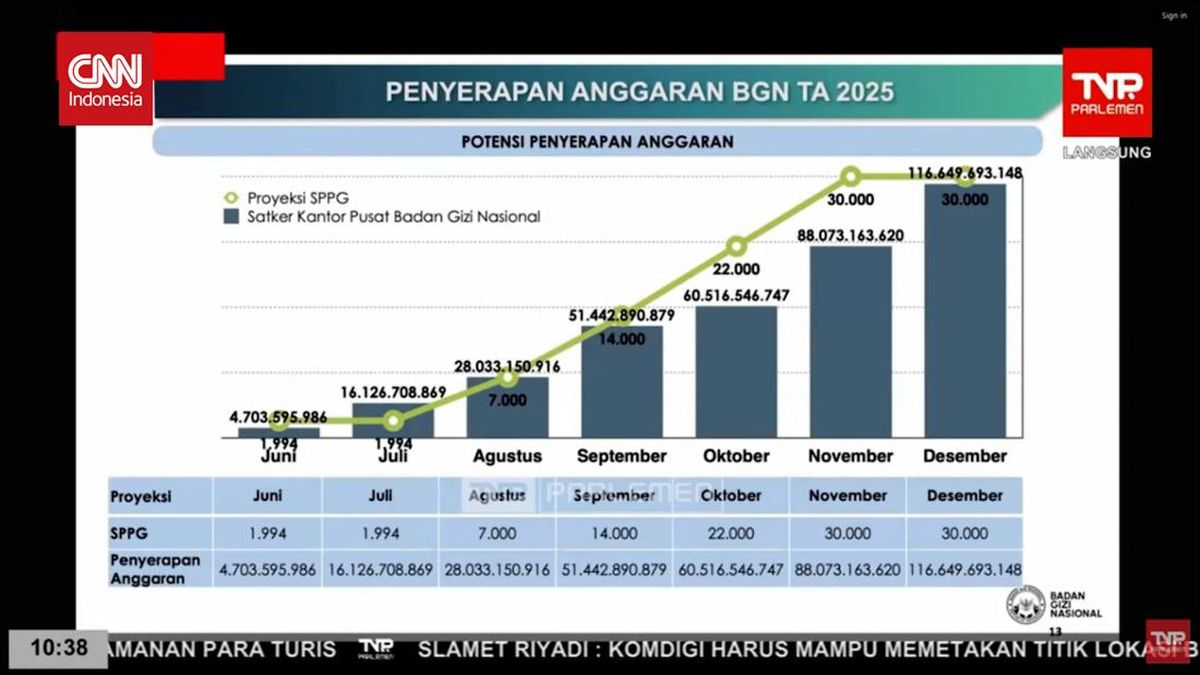 VIDEO: Kepala BGN Sebut MBG 2025 Perlu Tambahan Dana Rp50 Triliun