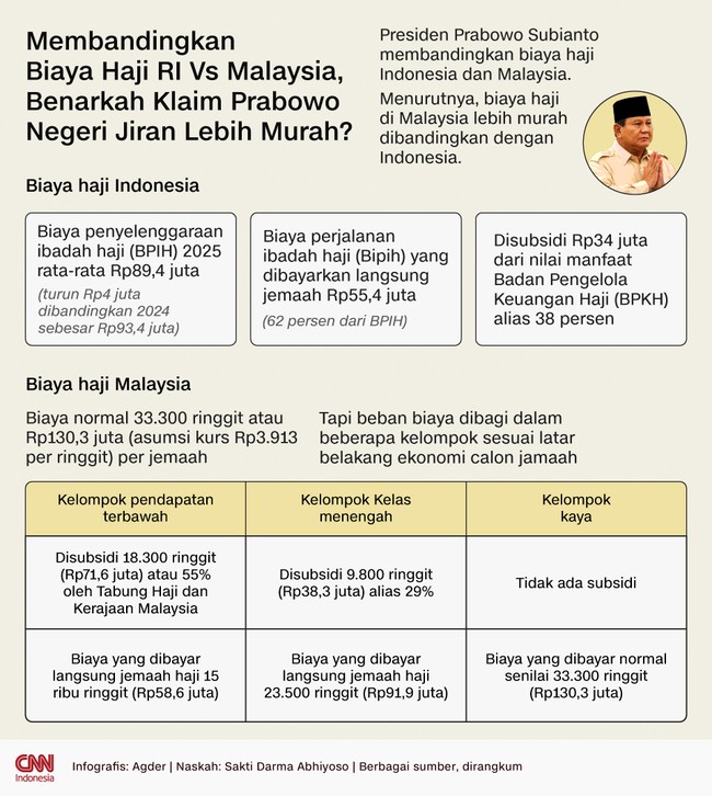 Presiden Prabowo Subianto ingin menekan biaya haji, kalau bisa lebih murah dari Malaysia.
