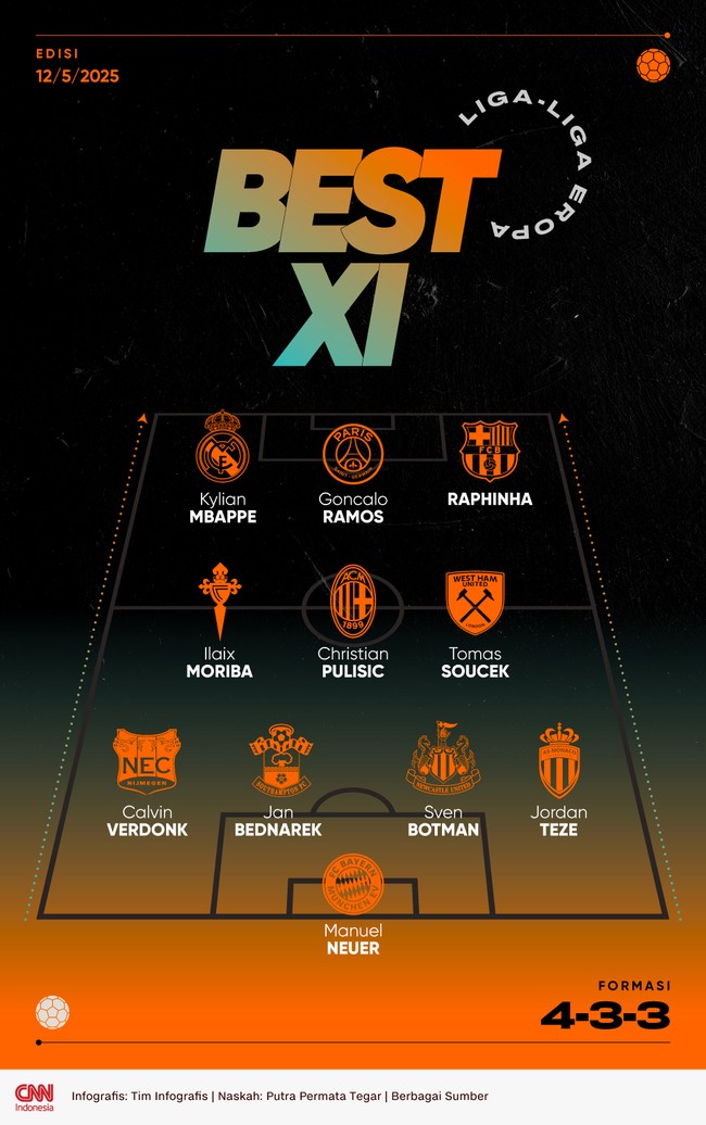 Berikut 11 pemain terbaik dari liga-liga Eropa mulai dari Calvin Verdonk hingga Kylian Mbappe.