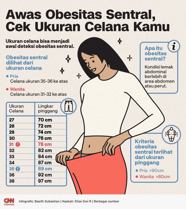 Ukuran celana bisa menjadi awal deteksi obesitas sentral.