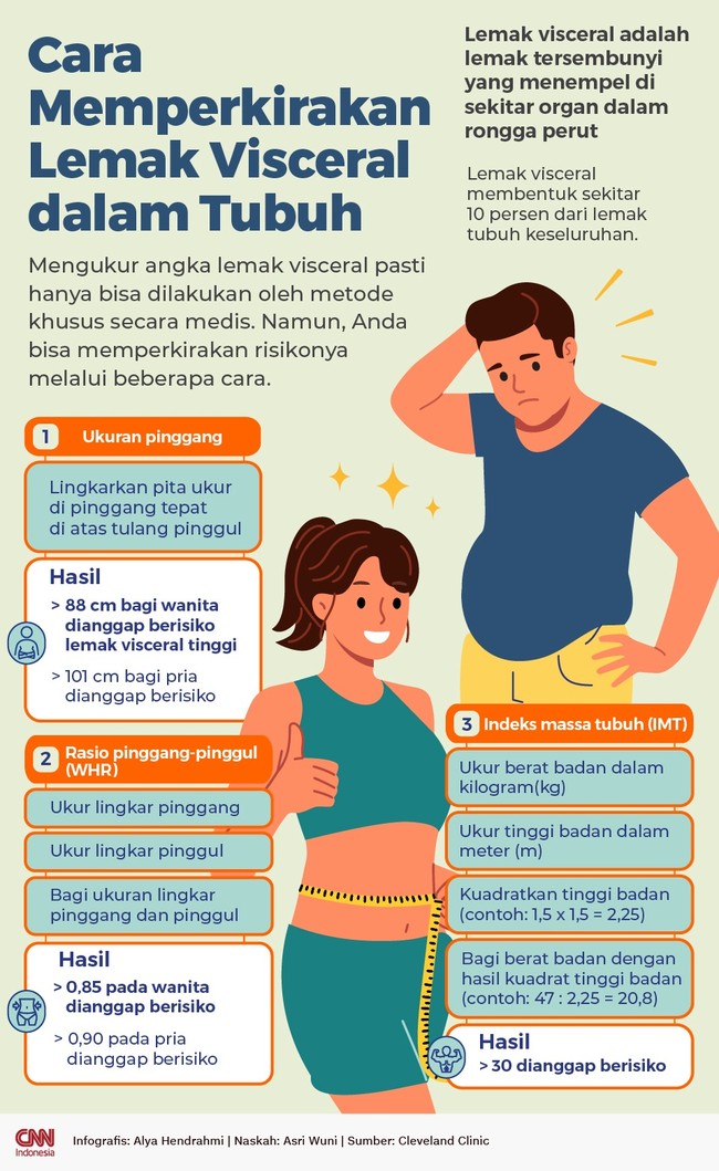 Pengukuran angka lemak visceral pasti hanya bisa dilakukan secara medis. Namun, ada cara untuk mengukur risikonya secara mandiri.