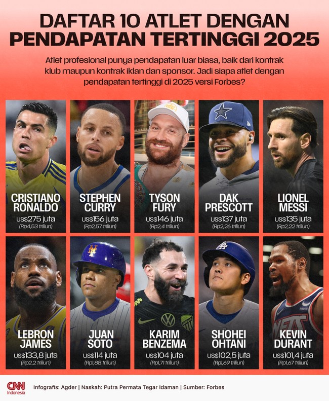 Atlet profesional punya pendapatan luar biasa, baik dari kontrak klub maupun kontrak iklan dan sponsor. Siapa atlet dengan pendapatan tertinggi di 2025?