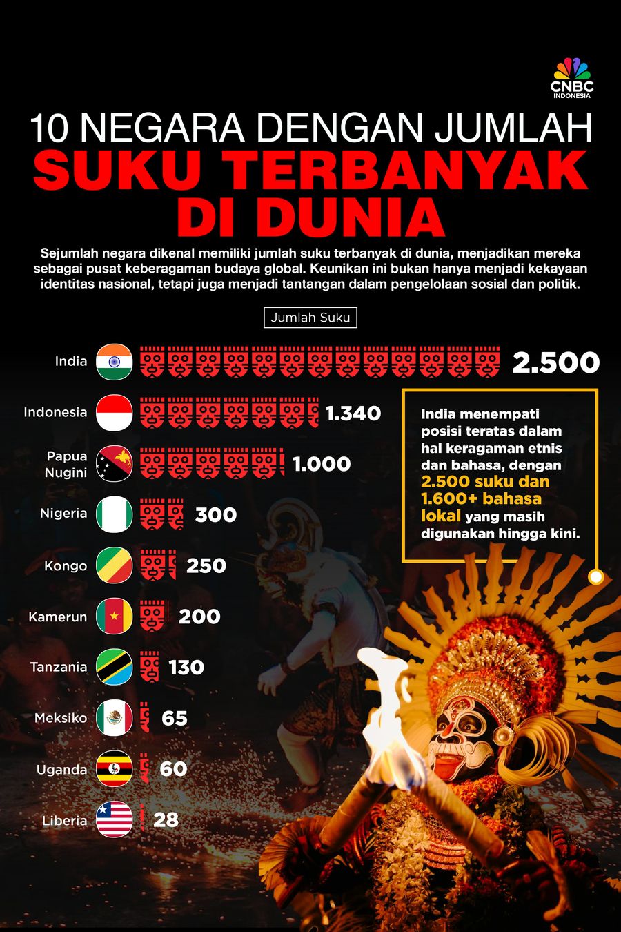 10 Negara dengan Jumlah Suku Terbanyak di Dunia