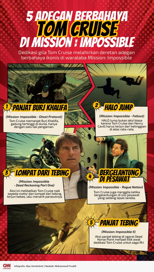Dedikasi gila Tom Cruise melahirkan deretan adegan berbahaya ikonis di waralaba Mission: Impossible.