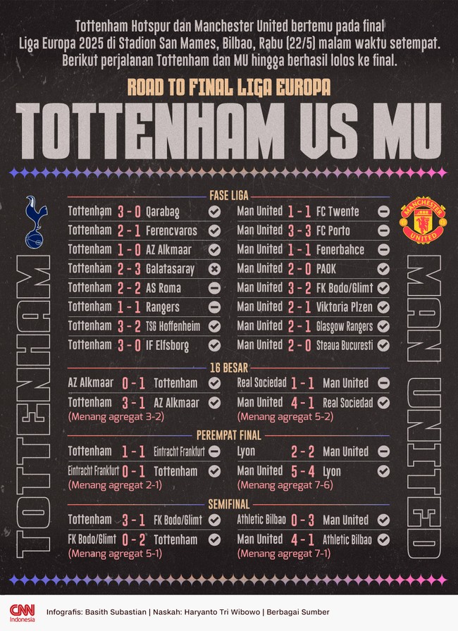 Berikut perjalanan Tottenham vs MU hingga berhasil lolos ke final Liga Europa 2025 yang digelar di San Mames, Bilbao.