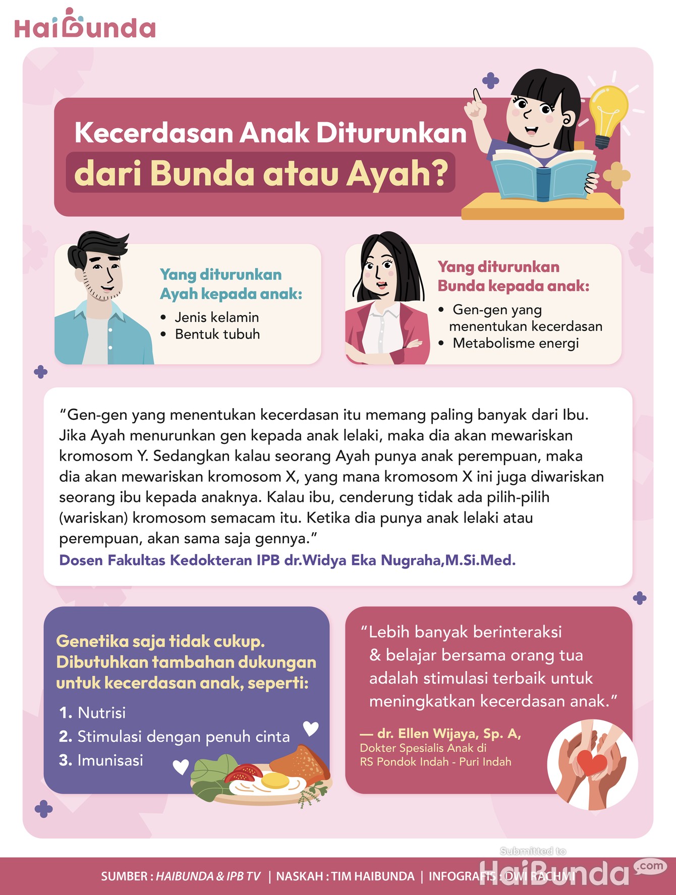 Infografis: Kecerdasan Anak Diturunkan dari Bunda atau Ayah? Infografis: Kecerdasan Anak Diturunkan dari Bunda atau Ayah?