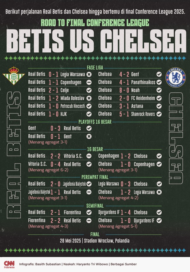 Berikut perjalanan Real Betis dan Chelsea hingga bertemu di final Conference League 2025.