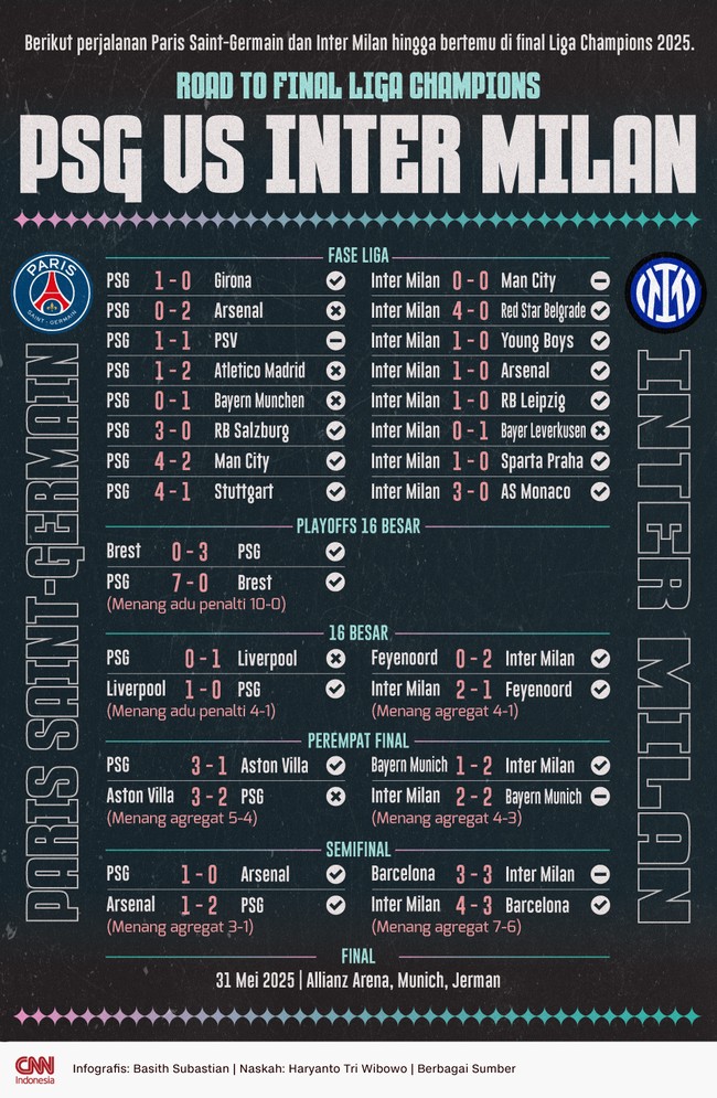 Berikut perjalanan PSG dan Inter Milan hingga bertemu di final Liga Champions 2024/2025.