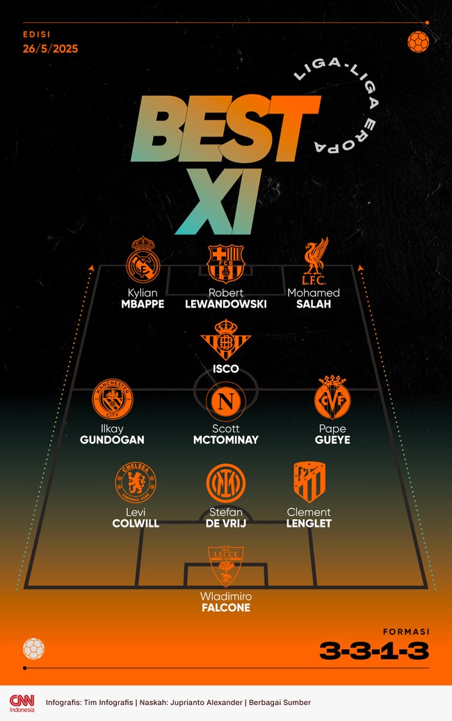 Best 11 liga-liga Eropa pekan ini diisi penyerang Real Madrid Kylian Mbappe, bomber andalan Barcelona Robert Lewandowski, dan Mohamed Salah di lini depan.