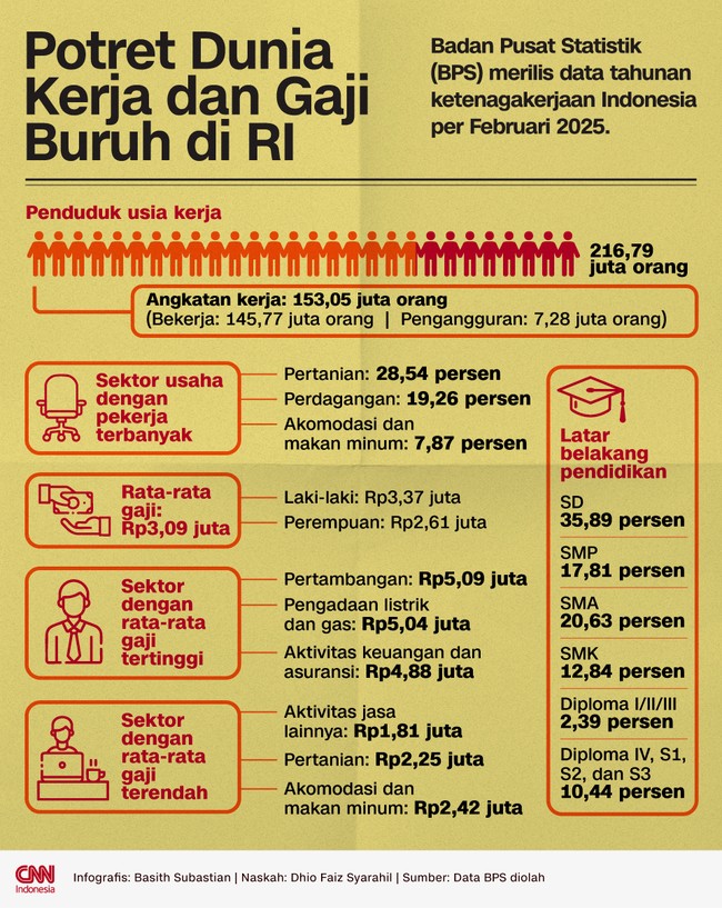 Badan Pusat Statistik (BPS) merilis data tahunan ketenagakerjaan Indonesia per Februari 2025. Berikut potretnya.