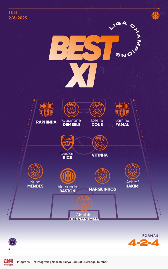 Daftar pemain best 11 Liga Champions didominasi pemain-pemain dari Paris Saint-Germain (PSG) selaku kampiun dalam ajang tersebut.