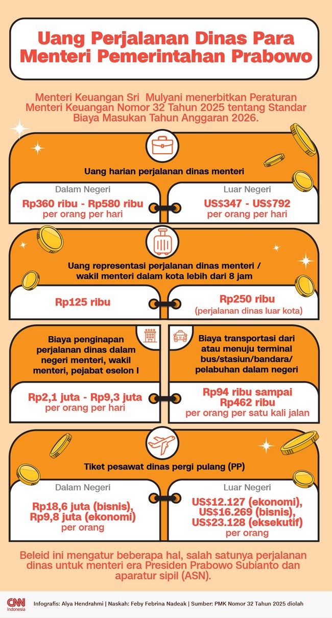 PMK 32 Tahun 2025 mengatur beberapa hal, salah satunya perjalanan dinas untuk menteri era Presiden Prabowo Subianto hingga ASN.