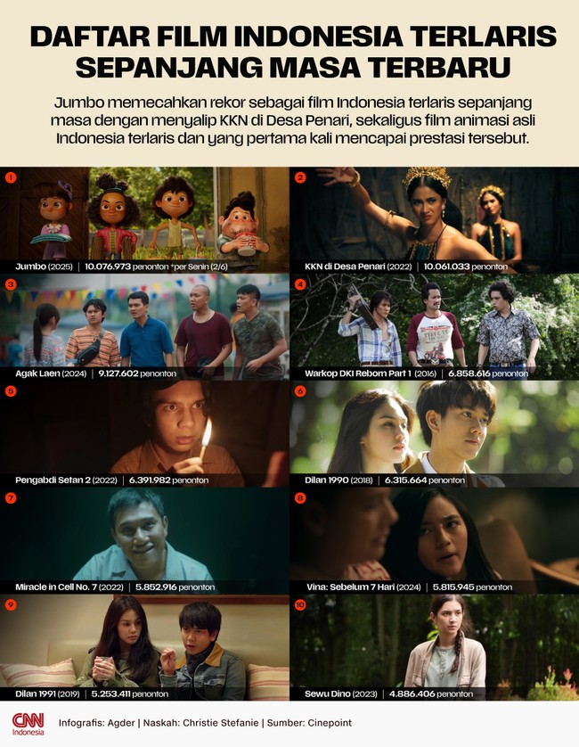 Jumbo memecahkan rekor sebagai film Indonesia terlaris sepanjang masa dengan menyalip KKN di Desa Penari.