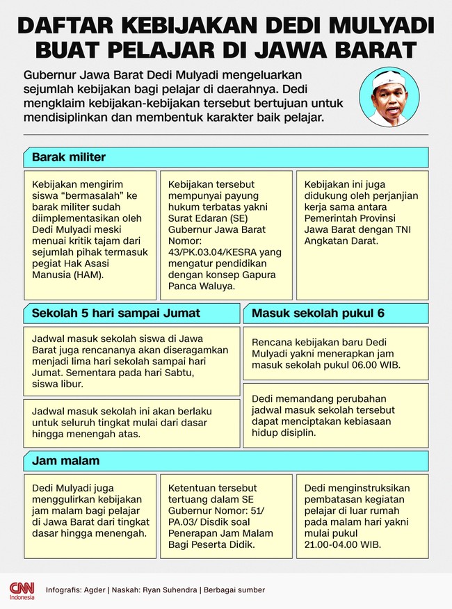 Gubernur Jawa Barat Dedi Mulyadi mengeluarkan sejumlah kebijakan bagi pelajar di daerahnya bertujuan untuk mendisiplinkan dan membentuk karakter baik pelajar.