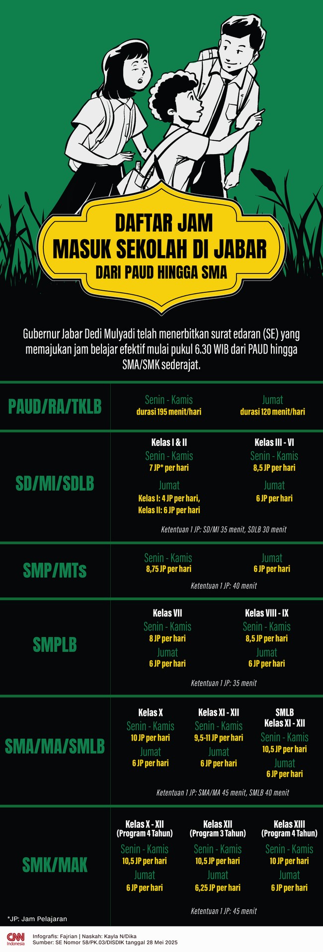 Dedi Mulyadi telah menerbitkan edaran yang memajukan jam belajar efektif seluruh jenjang pendidikan  di Jabar, dari PAUD hingga SMA/SMK sederajat.