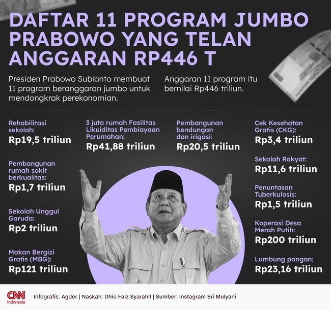 Presiden Prabowo Subianto membuat 11 program beranggaran jumbo untuk mendongkrak perekonomian. Anggaran 11 program itu bernilai Rp446 triliun.