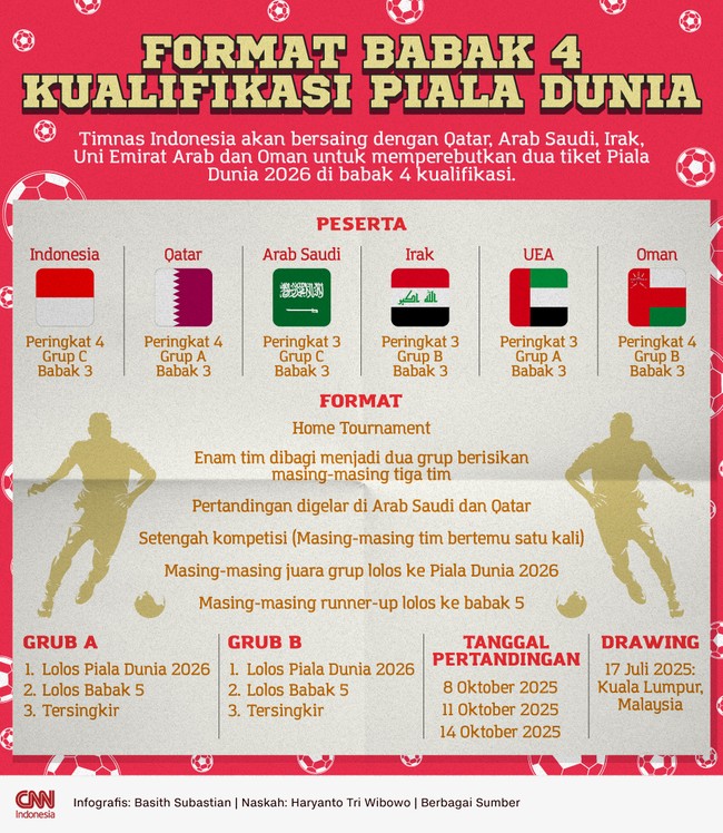 Timnas Indonesia akan bersaing dengan Qatar, Arab Saudi, Irak, Uni Emirat Arab dan Oman untuk memperebutkan dua tiket Piala Dunia 2026 di babak 4 kualifikasi.