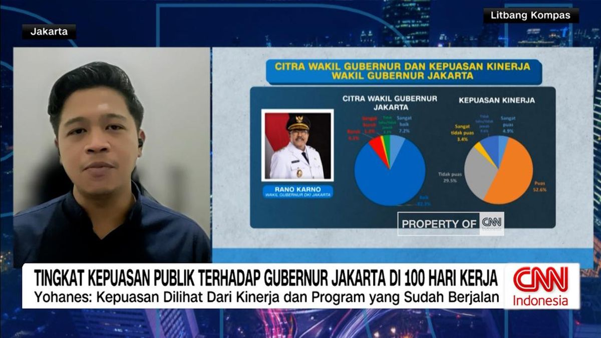 VIDEO: Tingkat Kepuasan Publik Terhadap Gubernur DKI di 100 Hari Kerja