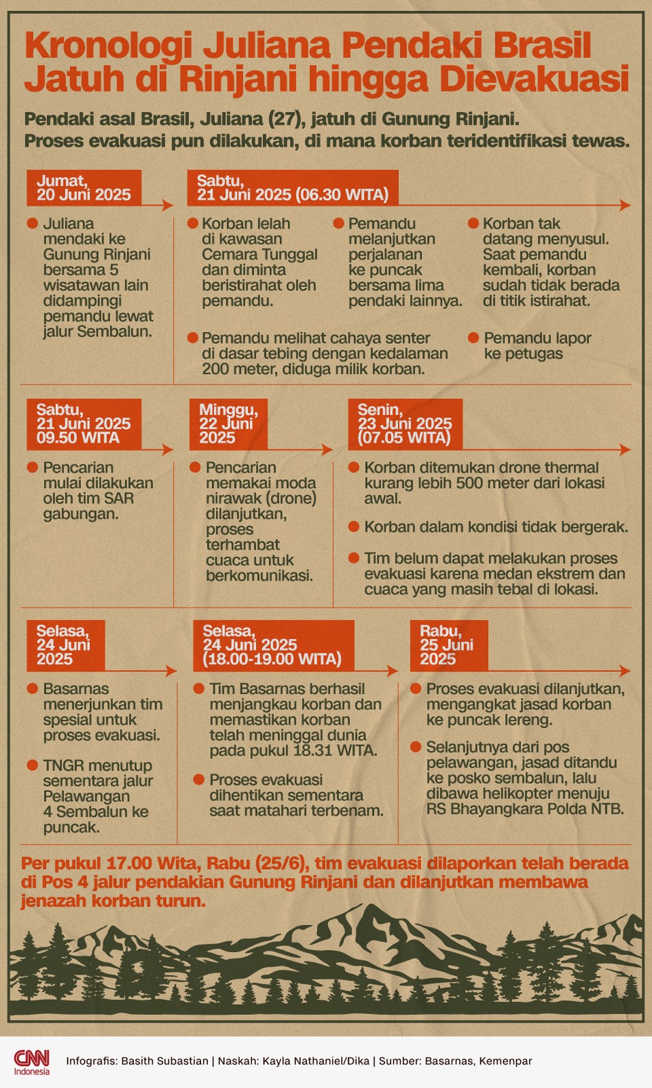 Kronologi Pendaki asal Brasil, Juliana (27), jatuh di Gunung Rinjani akhir pekan lalu hingga jasadnya dievakuasi, Rabu (26/5).